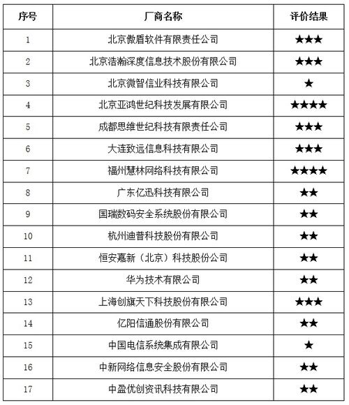 中國信通院2017年全國互聯(lián)網(wǎng)信息安全管理系統(tǒng)廠商服務能力評價結果公告